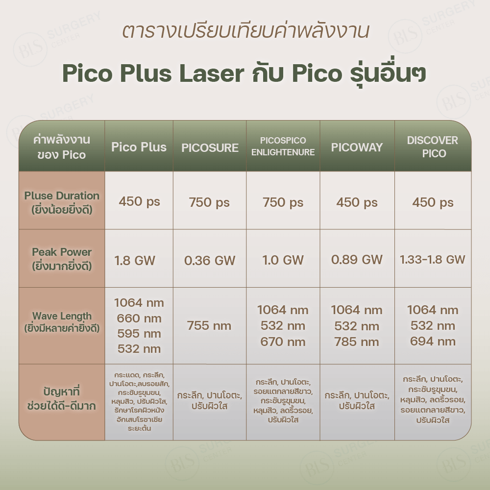 ตารางเปรียบเทียบค่าพลังงาน Pico Plus Laser กับ Pico รุ่นอื่นๆ