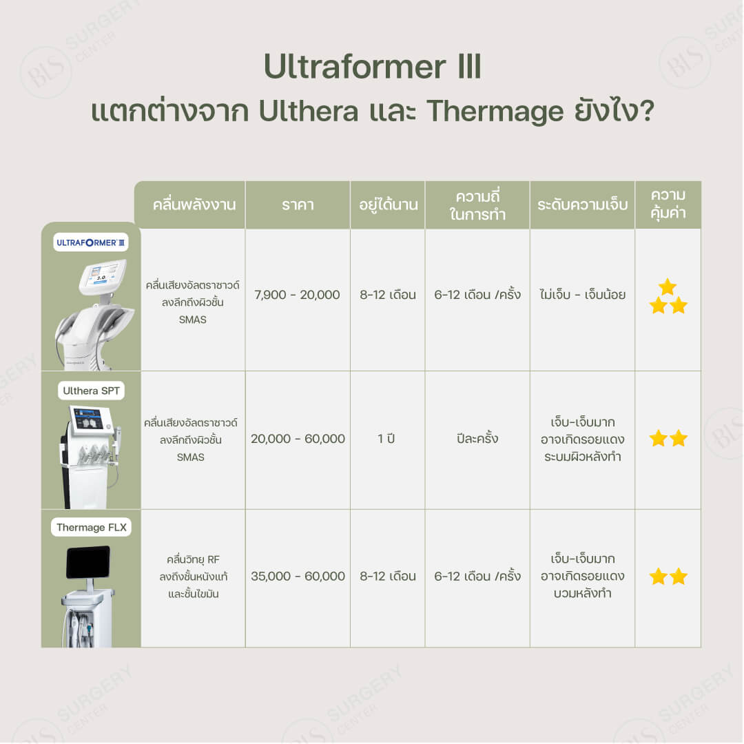 Ultraformer III แตกต่างจาก Ulthera และ Thermage ยังไง?